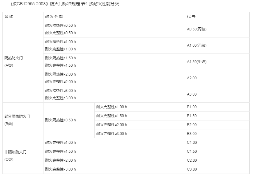 淄博防火门的分类及规格要求